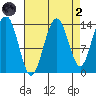 Lincoln Island tide chart for Monday, September 2, 2024