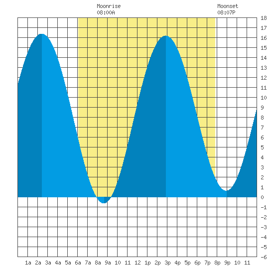 Lincoln Island tide chart for Wednesday, September 4, 2024