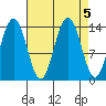 Lincoln Island tide chart for Thursday, September 5, 2024