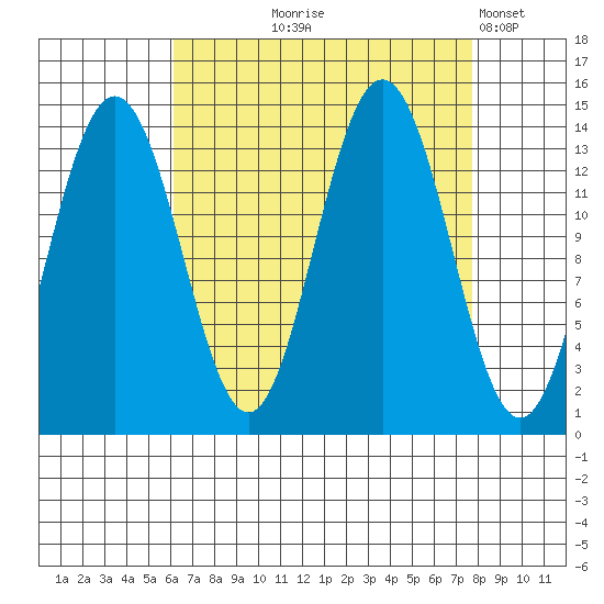 Lincoln Island tide chart for Friday, September 6, 2024