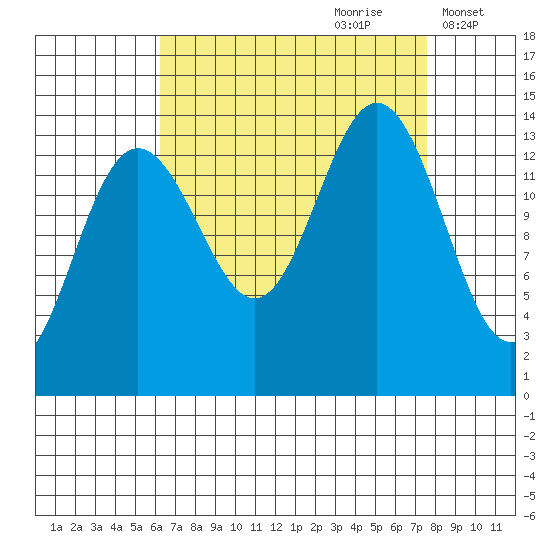Lincoln Island tide chart for Monday, September 9, 2024