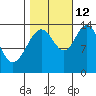 Lincoln Island tide chart for Saturday, October 12, 2024