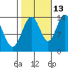Lincoln Island tide chart for Sunday, October 13, 2024