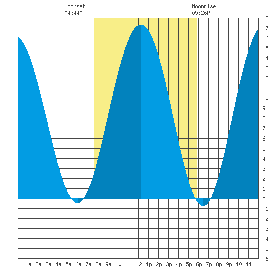 Lincoln Island tide chart for Tuesday, October 15, 2024