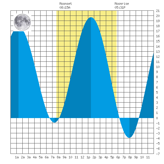 Lincoln Island tide chart for Thursday, October 17, 2024