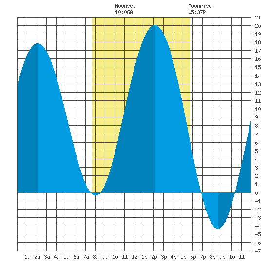 Lincoln Island tide chart for Friday, October 18, 2024