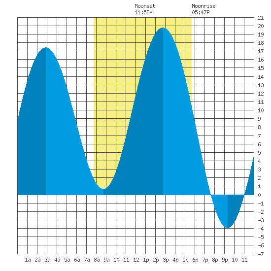 Lincoln Island tide chart for Saturday, October 19, 2024