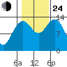 Lincoln Island tide chart for Thursday, October 24, 2024