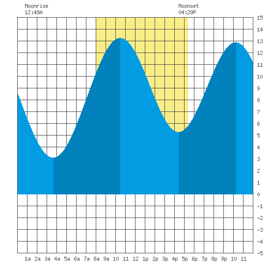 Lincoln Island tide chart for Saturday, October 26, 2024