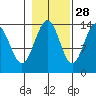 Lincoln Island tide chart for Monday, October 28, 2024