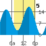 Lincoln Island tide chart for Saturday, October 5, 2024