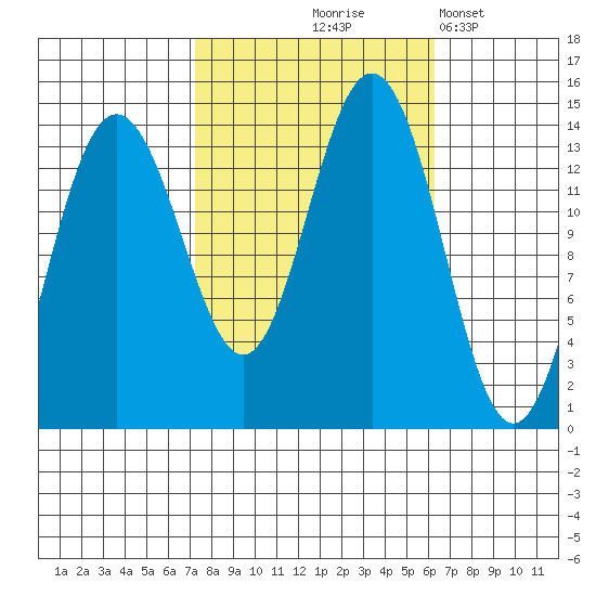 Lincoln Island tide chart for Sunday, October 6, 2024