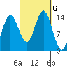 Lincoln Island tide chart for Sunday, October 6, 2024