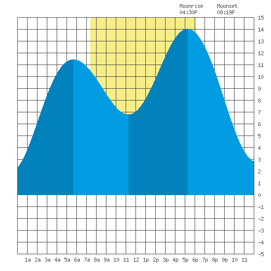 Lincoln Island tide chart for Wednesday, October 9, 2024