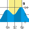 Lincoln Island tide chart for Wednesday, October 9, 2024