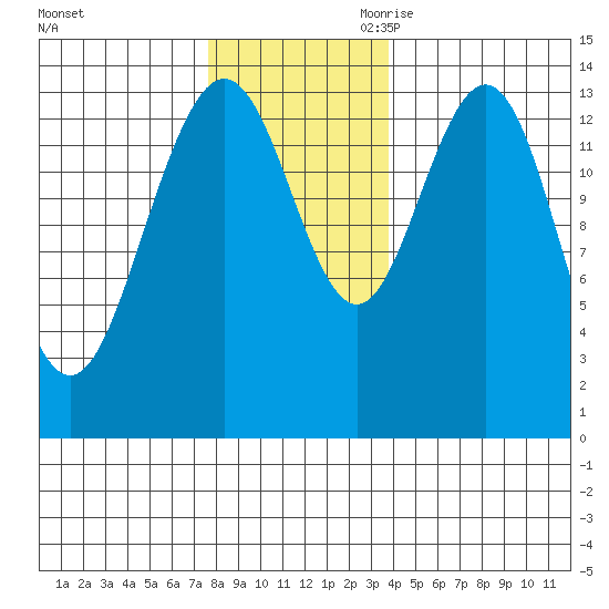 Lincoln Island tide chart for Sunday, November 10, 2024