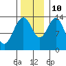 Lincoln Island tide chart for Sunday, November 10, 2024