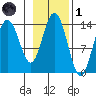 Lincoln Island tide chart for Friday, November 1, 2024