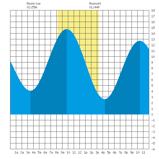 Lincoln Island tide chart for Tuesday, November 26, 2024
