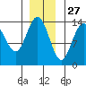 Lincoln Island tide chart for Wednesday, November 27, 2024