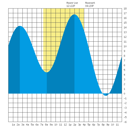 Lincoln Island tide chart for Monday, November 4, 2024