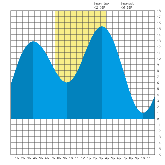 Lincoln Island tide chart for Wednesday, November 6, 2024