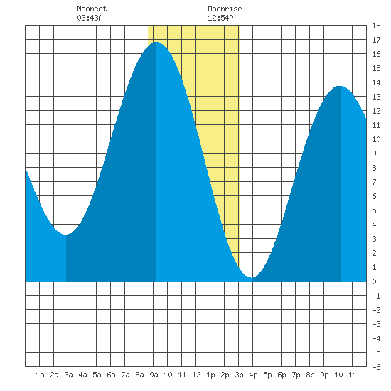 Lincoln Island tide chart for Wednesday, December 11, 2024