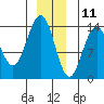 Lincoln Island tide chart for Wednesday, December 11, 2024
