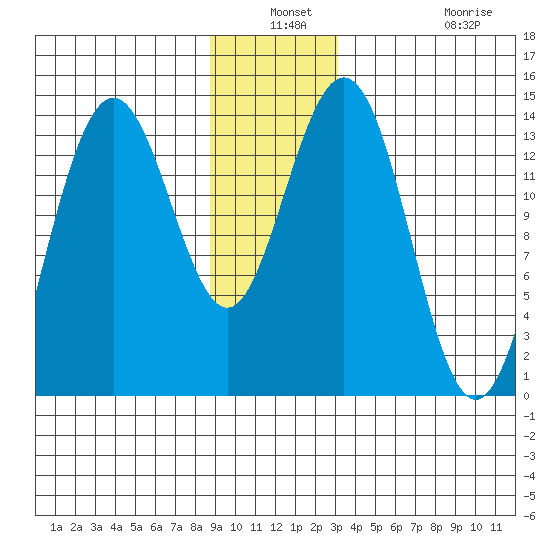 Lincoln Island tide chart for Thursday, December 19, 2024