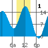 Lincoln Island tide chart for Sunday, December 1, 2024