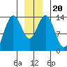 Lincoln Island tide chart for Friday, December 20, 2024