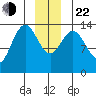 Lincoln Island tide chart for Sunday, December 22, 2024