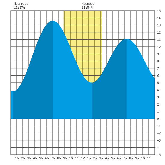 Lincoln Island tide chart for Monday, December 23, 2024