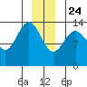 Lincoln Island tide chart for Tuesday, December 24, 2024