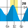 Lincoln Island tide chart for Saturday, December 28, 2024
