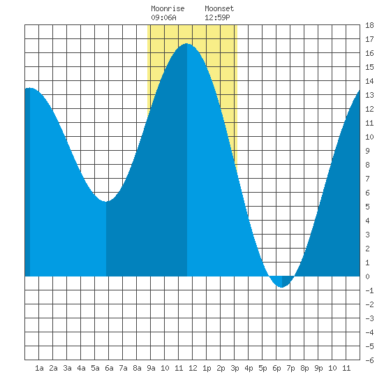 Lincoln Island tide chart for Sunday, December 29, 2024