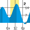 Lincoln Island tide chart for Monday, December 2, 2024