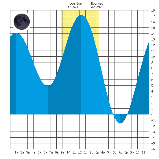 Lincoln Island tide chart for Monday, December 30, 2024