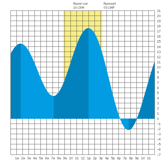 Lincoln Island tide chart for Tuesday, December 31, 2024