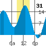 Lincoln Island tide chart for Tuesday, December 31, 2024