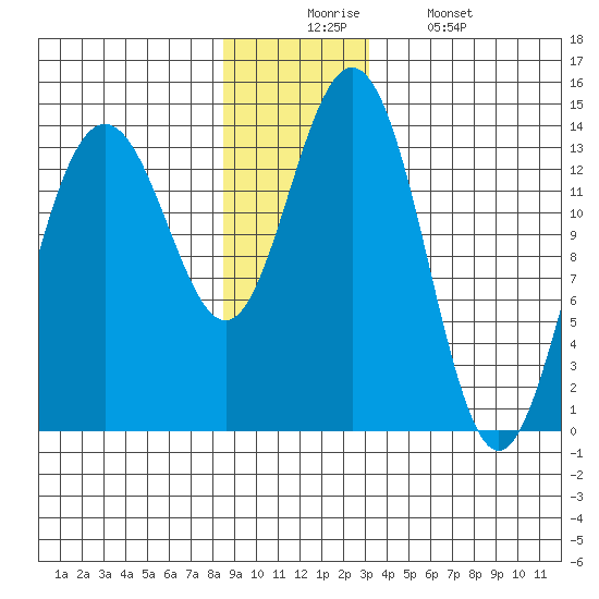 Lincoln Island tide chart for Wednesday, December 4, 2024