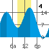 Lincoln Island tide chart for Wednesday, December 4, 2024