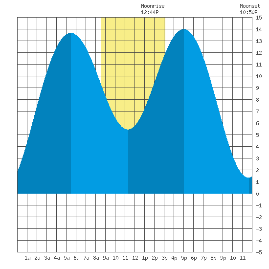 Lincoln Island tide chart for Saturday, December 7, 2024