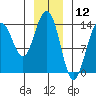 Lincoln Island tide chart for Sunday, January 12, 2025