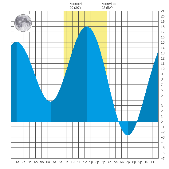 Lincoln Island tide chart for Monday, January 13, 2025