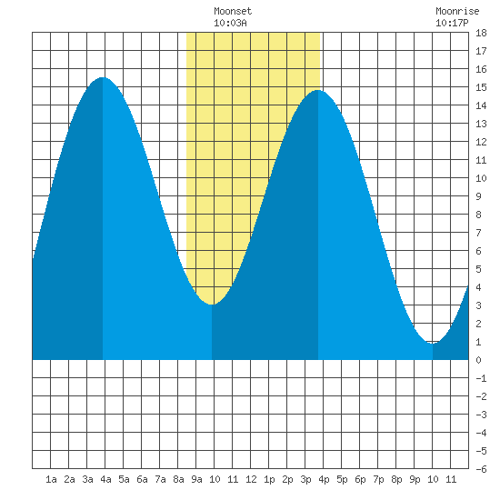 Lincoln Island tide chart for Saturday, January 18, 2025