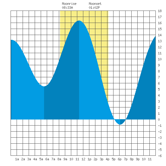 Lincoln Island tide chart for Monday, January 27, 2025