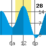 Lincoln Island tide chart for Tuesday, January 28, 2025