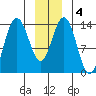 Lincoln Island tide chart for Saturday, January 4, 2025