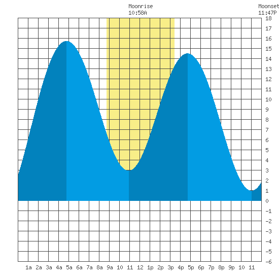 Lincoln Island tide chart for Sunday, January 5, 2025